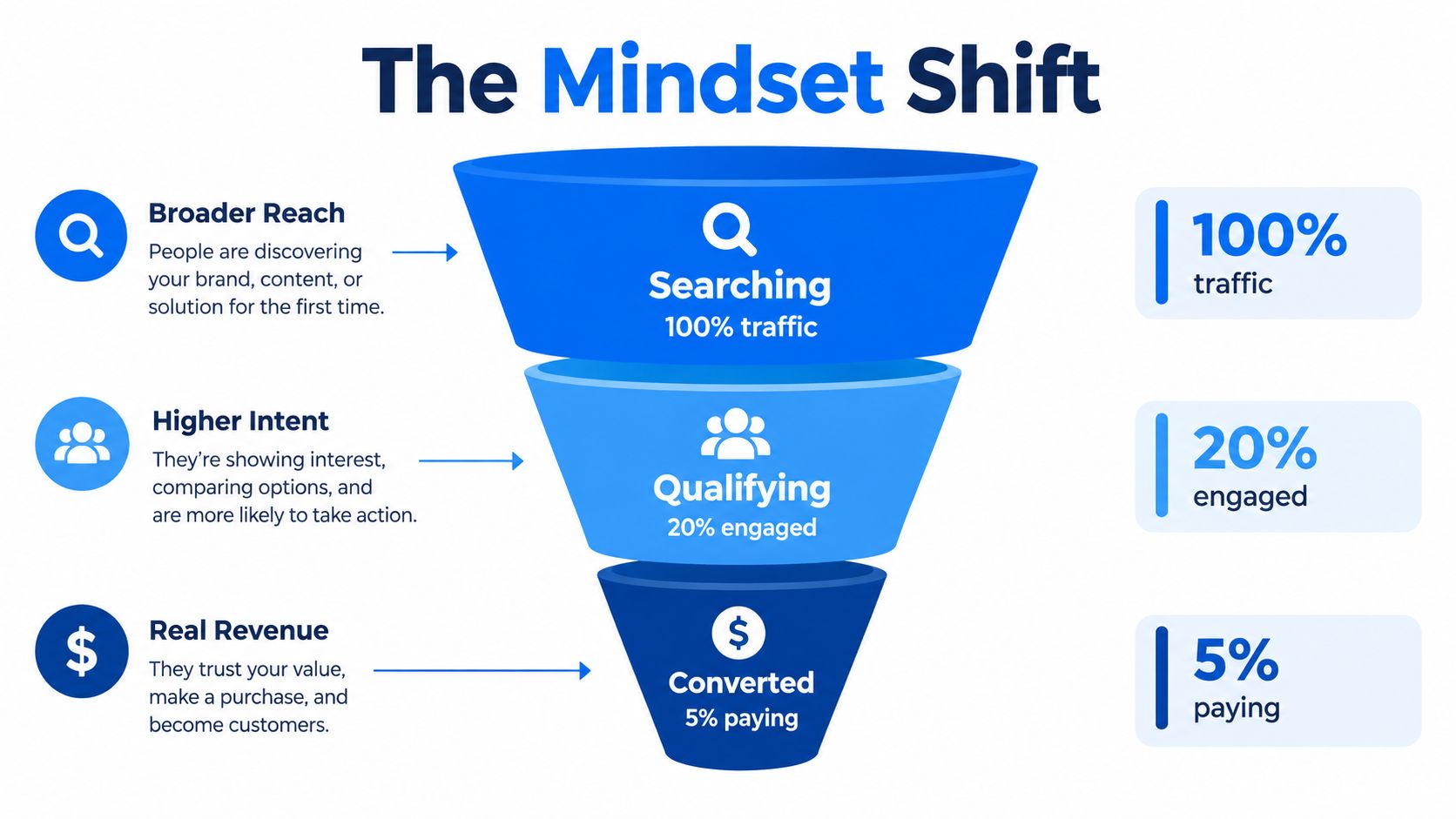 A funnel diagram illustrating the marketing mindset shift from broad traffic to engaged leads and paying customers.