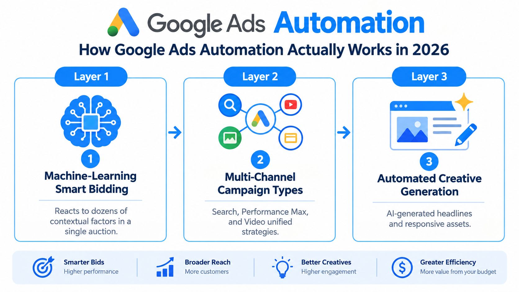A diagram illustrating the three layers of Google Ads automation in 2026: smart bidding, multi-channel campaigns, and creative generation.