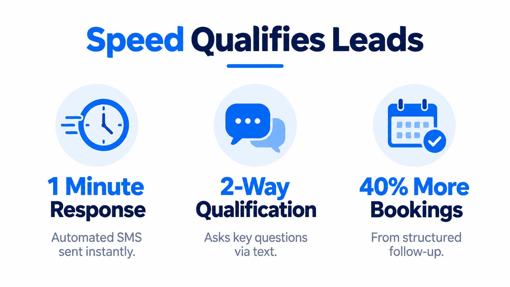 An infographic illustrating how speed, two-way qualification, and automated follow-ups lead to increased business bookings.