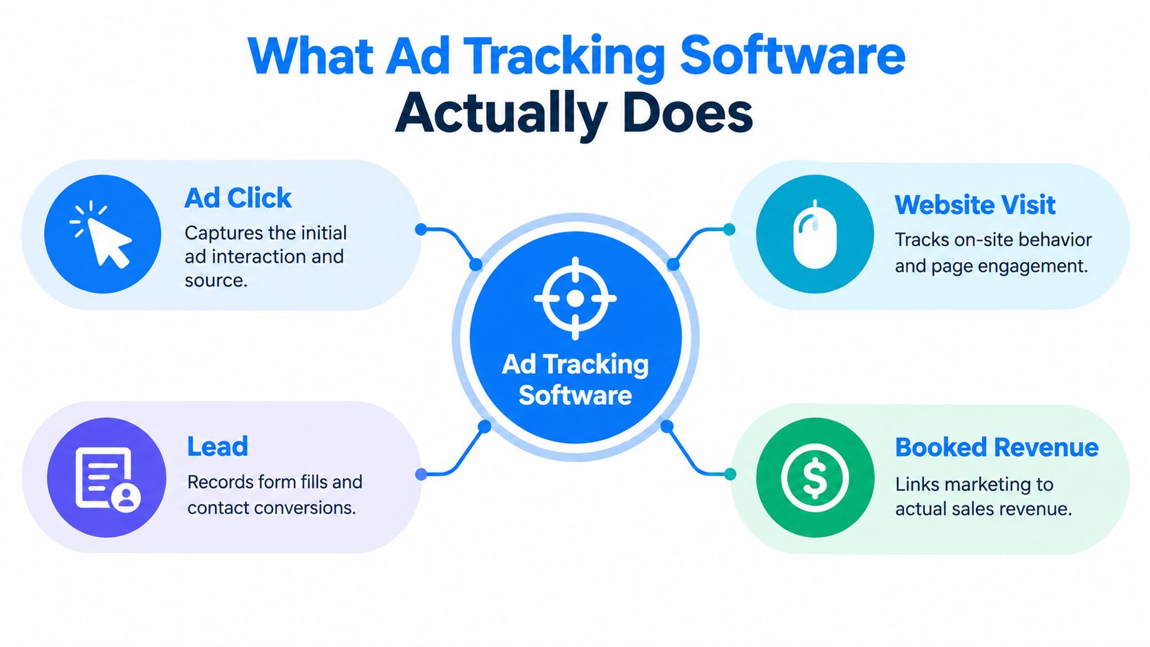 A diagram illustrating the four key functions of ad tracking software: ad clicks, website visits, leads, and revenue.