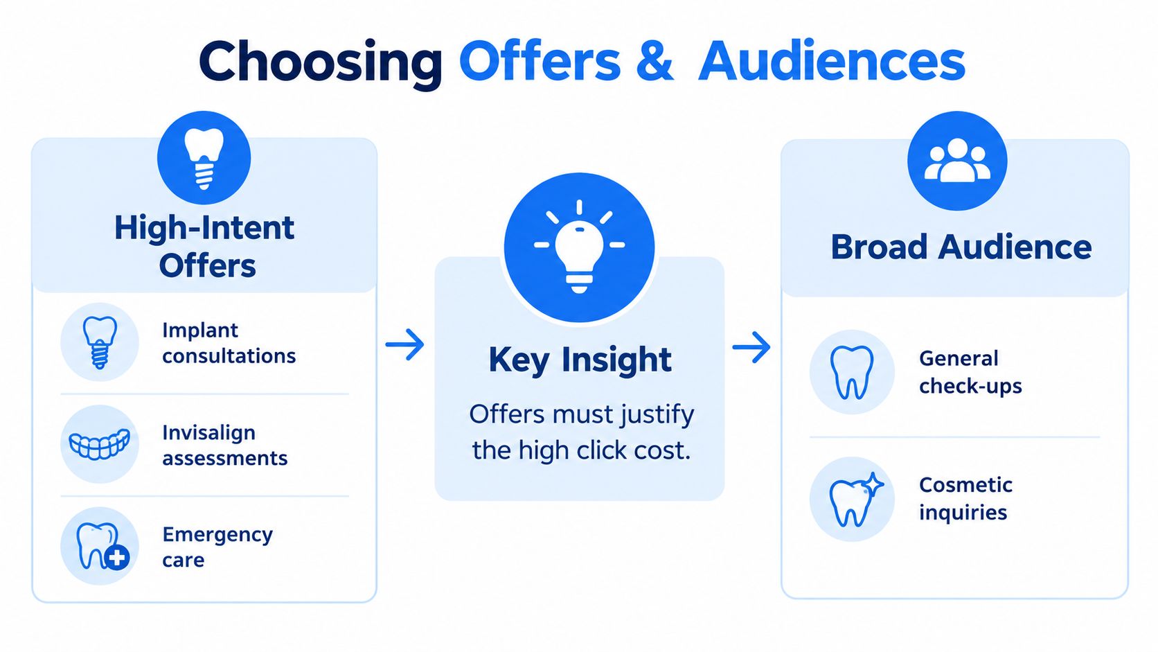 A diagram illustrating how dental practices can strategically choose between high-intent offers and broad audience targeting.