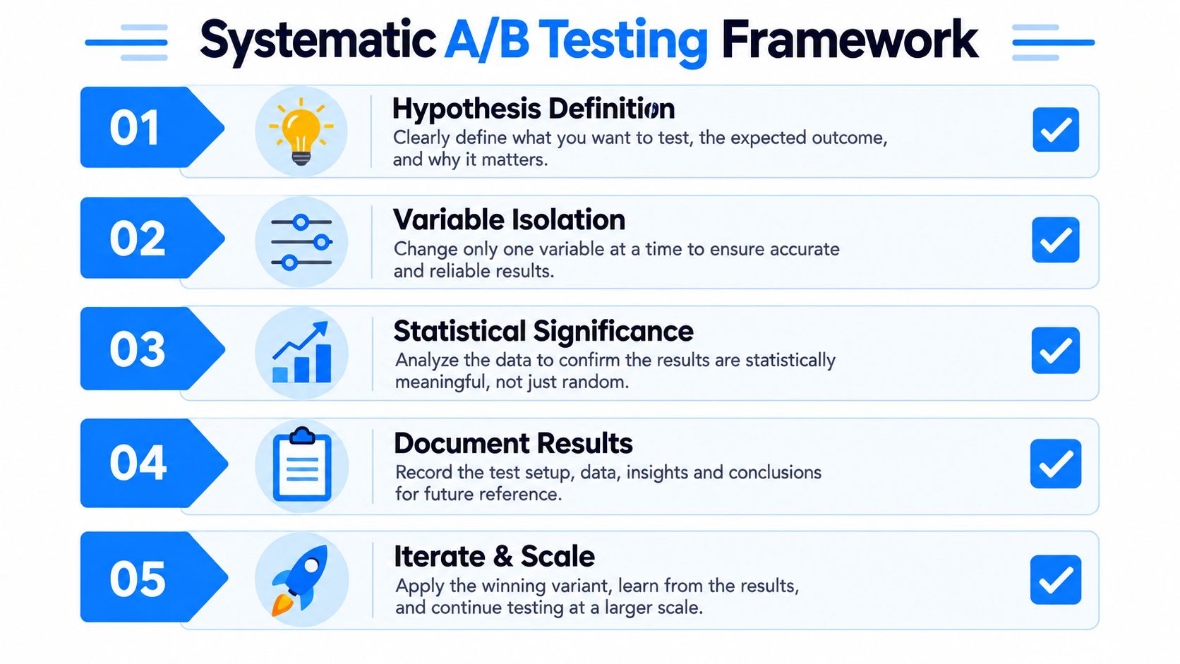 A five-step systematic A/B testing framework infographic showing the process for effective data-driven experimentation.