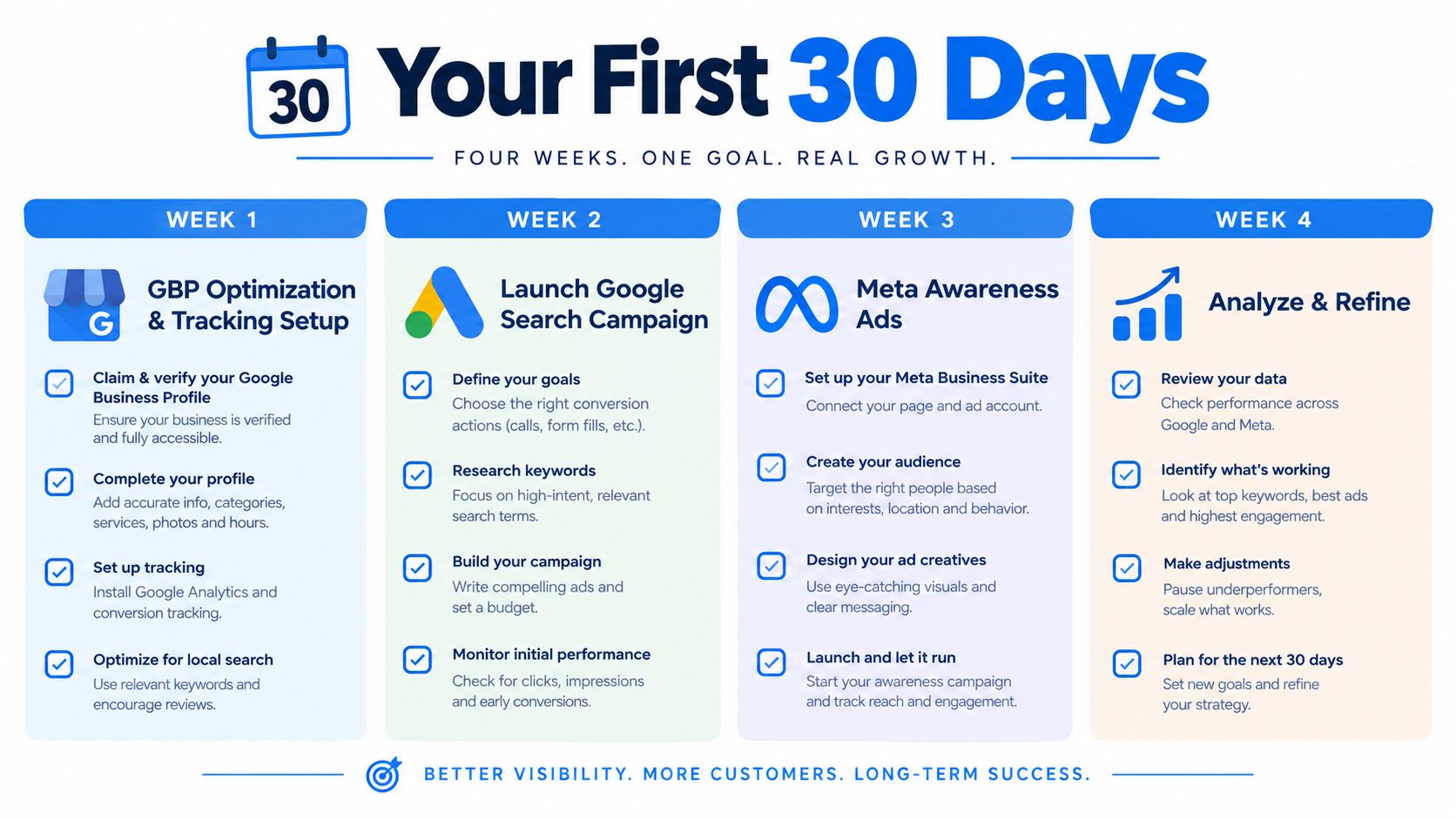 A 30-day marketing guide infographic for small businesses detailing weekly steps for Google and Meta advertising strategies.