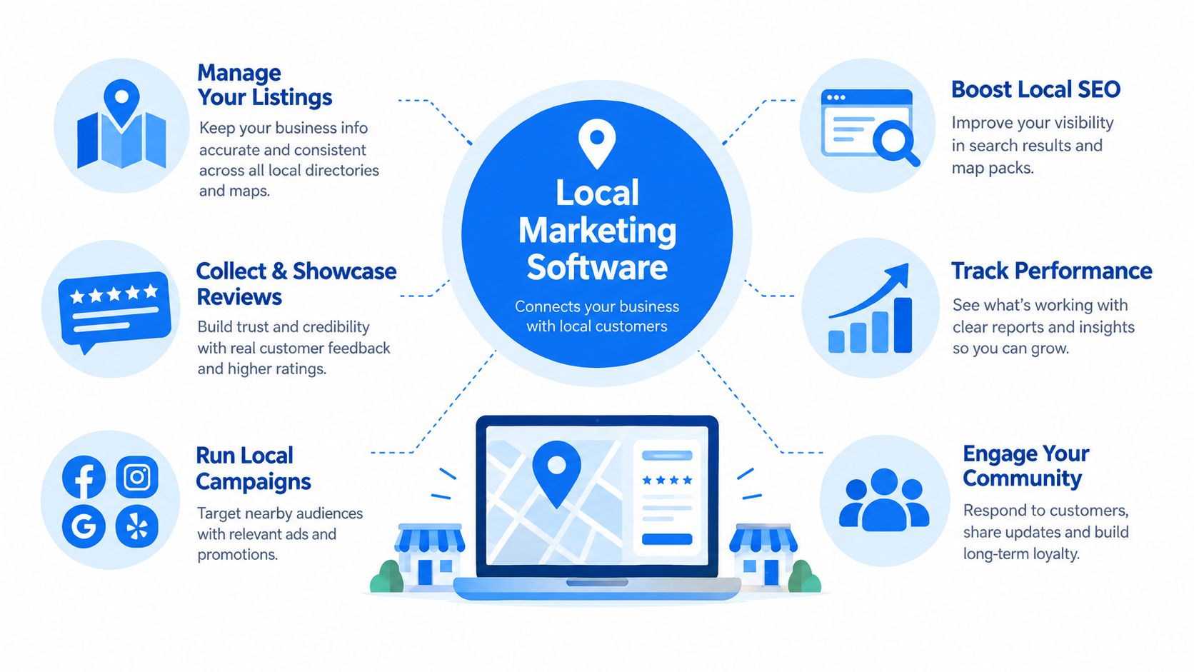 An infographic detailing the features of local marketing software, including managing listings, reviews, and community engagement.