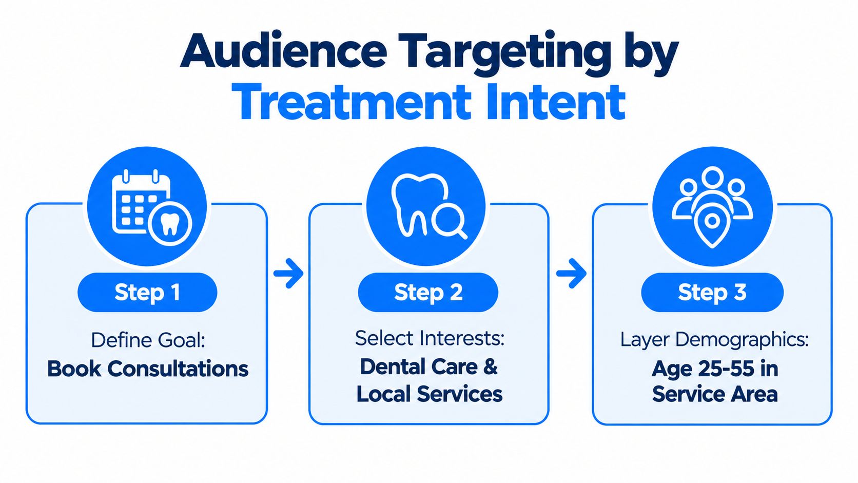 A three-step guide infographic illustrating how to target dental patients using social media marketing strategies.