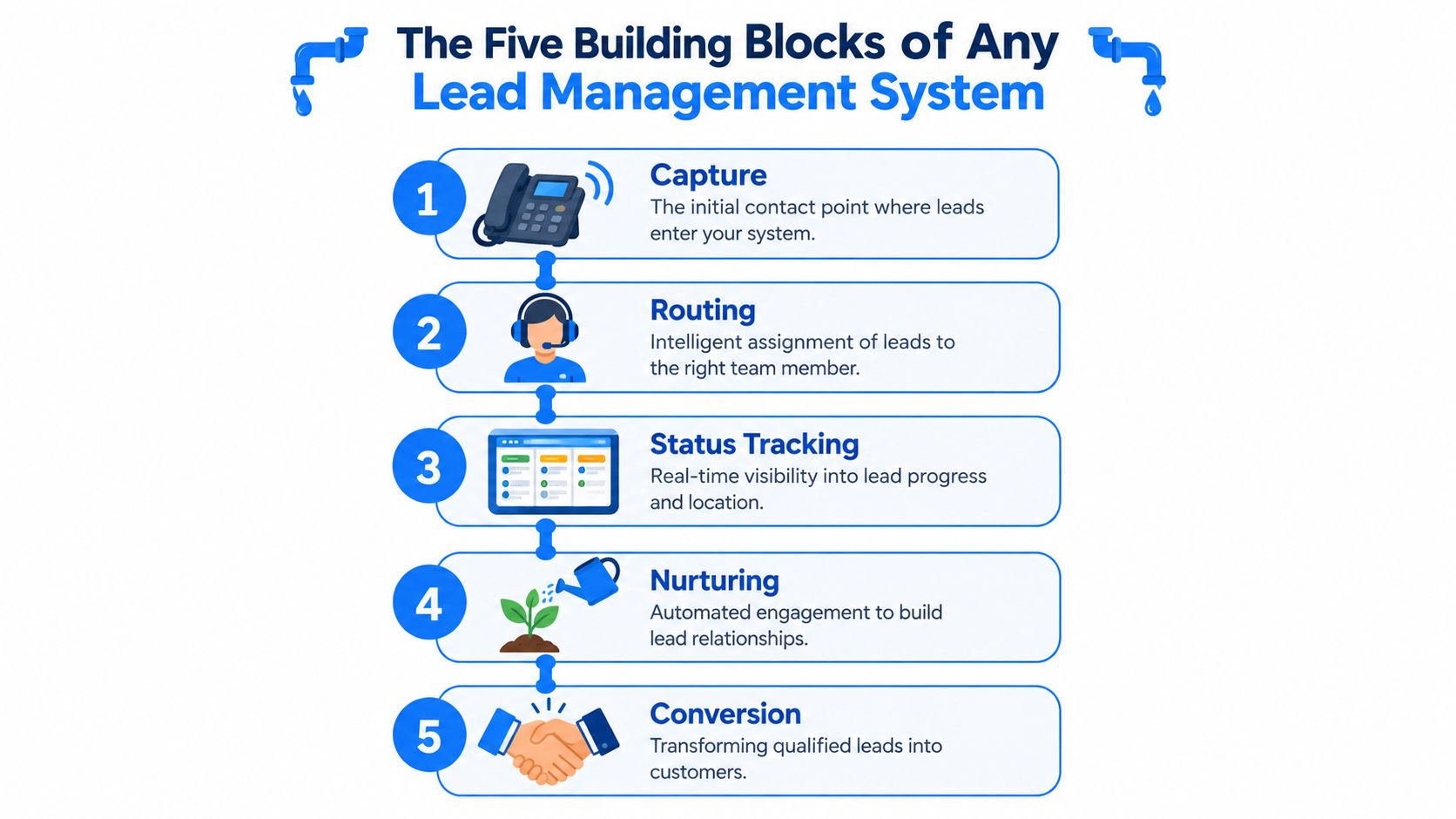 A diagram illustrating the five building blocks of a lead management system including capture, routing, tracking, nurturing, and conversion.