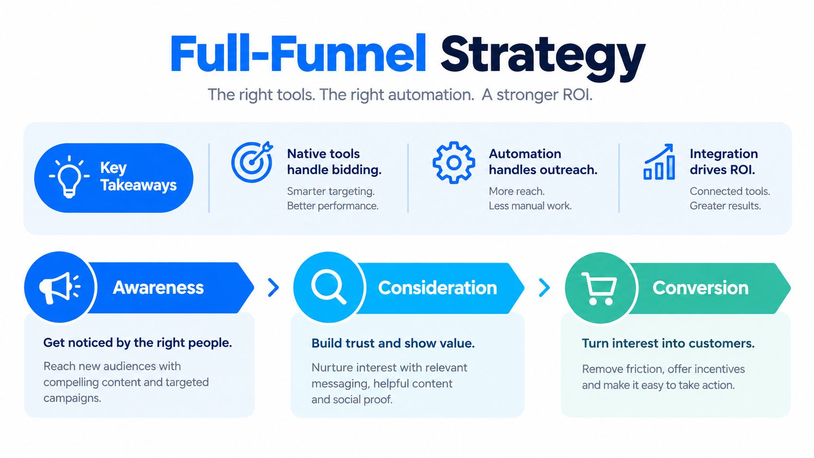 A diagram illustrating a full-funnel marketing strategy focusing on awareness, consideration, and conversion through automation.