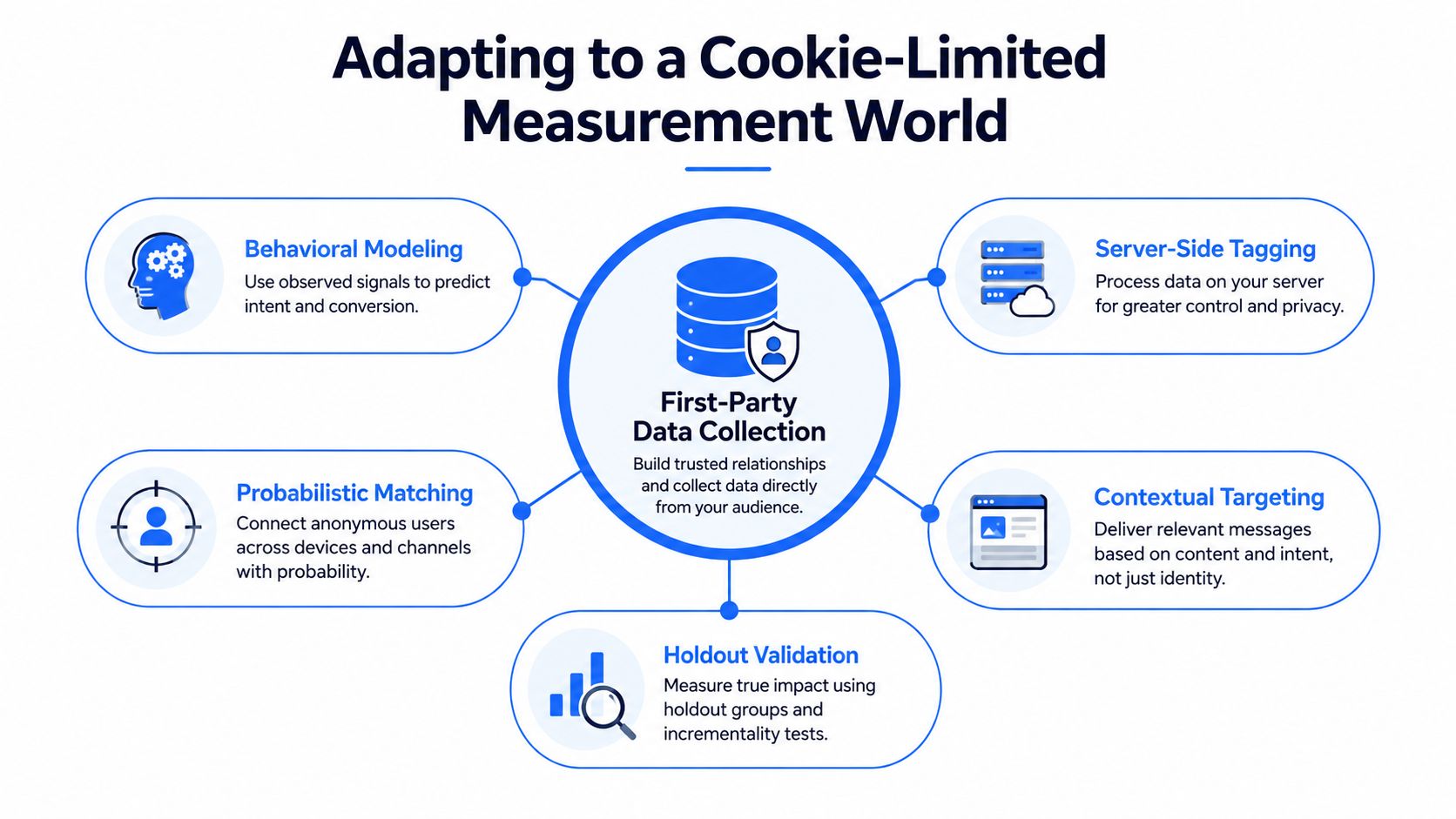 A diagram illustrating strategies for adapting to a cookie-limited measurement world, including first-party data and behavioral modeling.