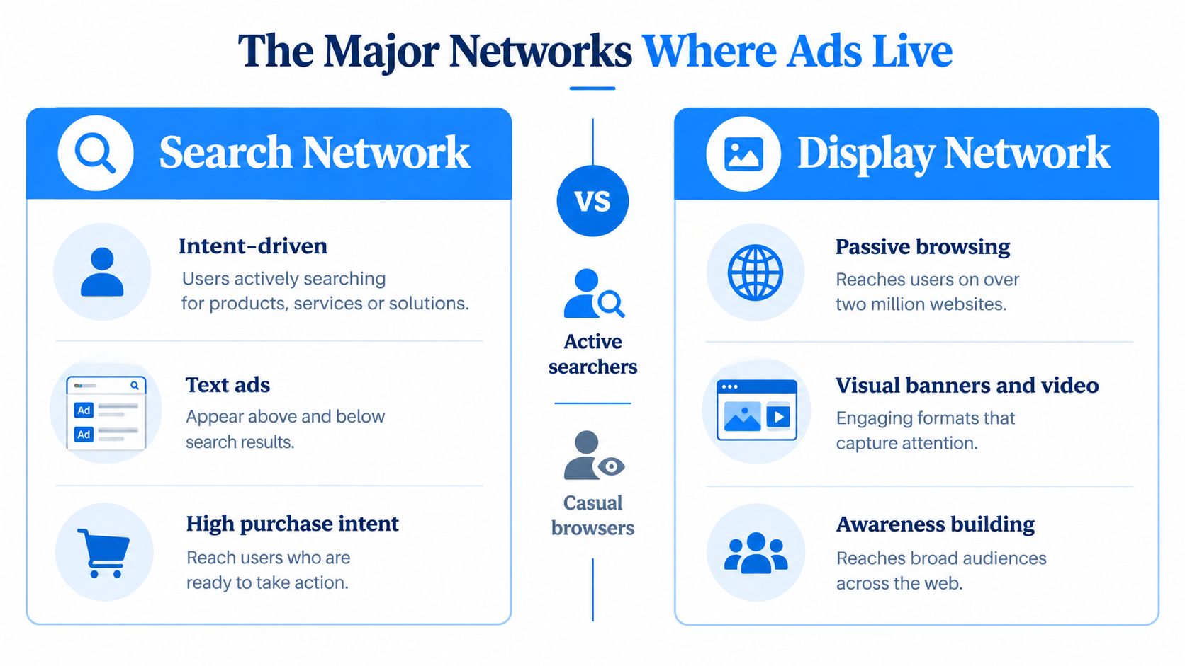 A comparison infographic between the Search Network and Display Network for Google advertising strategies.