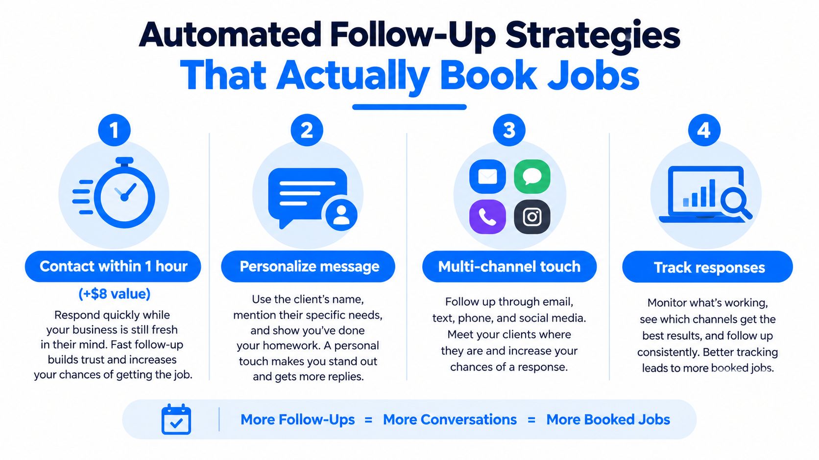 An infographic showing four automated follow-up strategies to increase customer bookings for small service-based businesses.