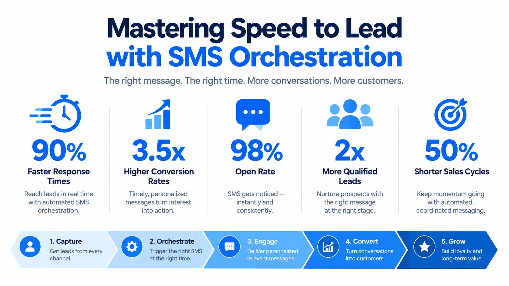 An infographic detailing five key business benefits of using SMS orchestration to accelerate lead response times.