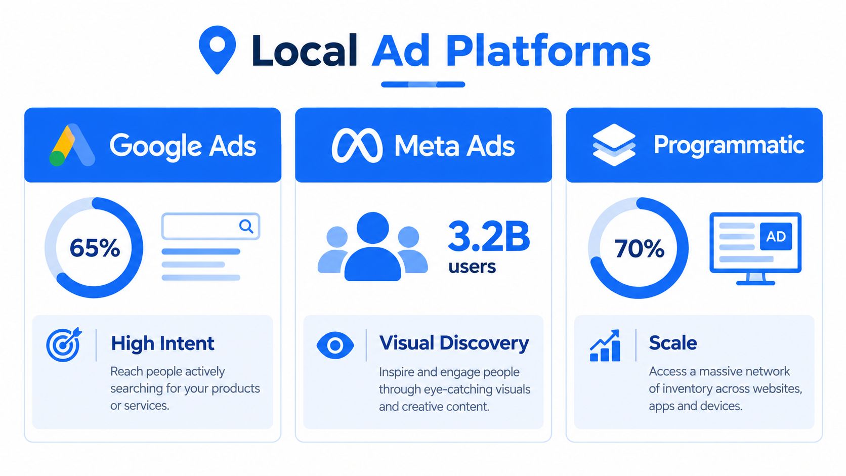 An infographic showing three main local ad platforms: Google Ads, Meta Ads, and Programmatic advertising.