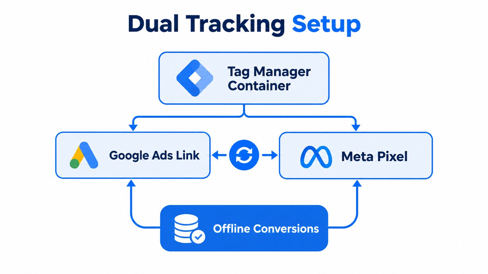 A diagram illustrating a dual tracking setup connecting Tag Manager, Google Ads, Meta Pixel, and offline conversions.