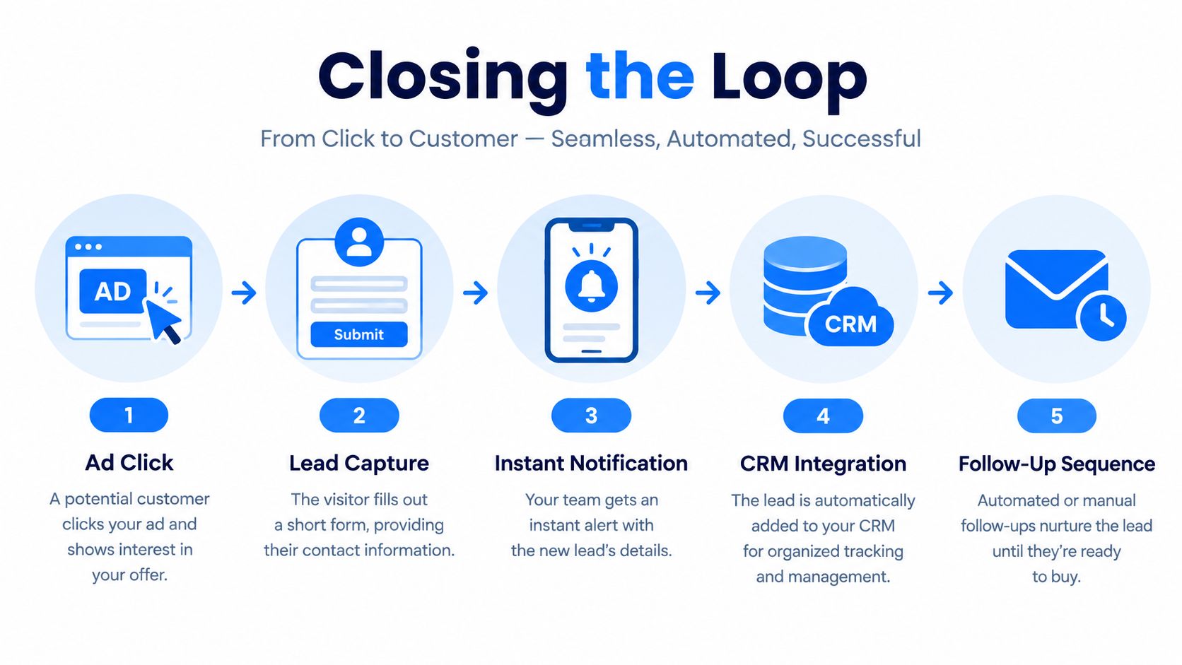 A five-step infographic showing the automated process of converting ad clicks into customers through lead nurturing.