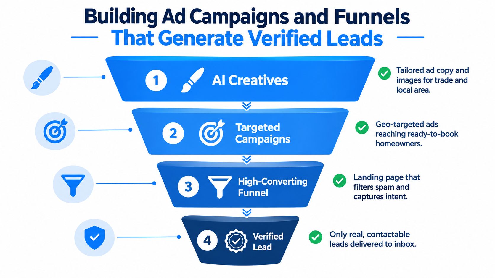 A four-step funnel diagram showing the process of building ad campaigns to generate verified home service leads.