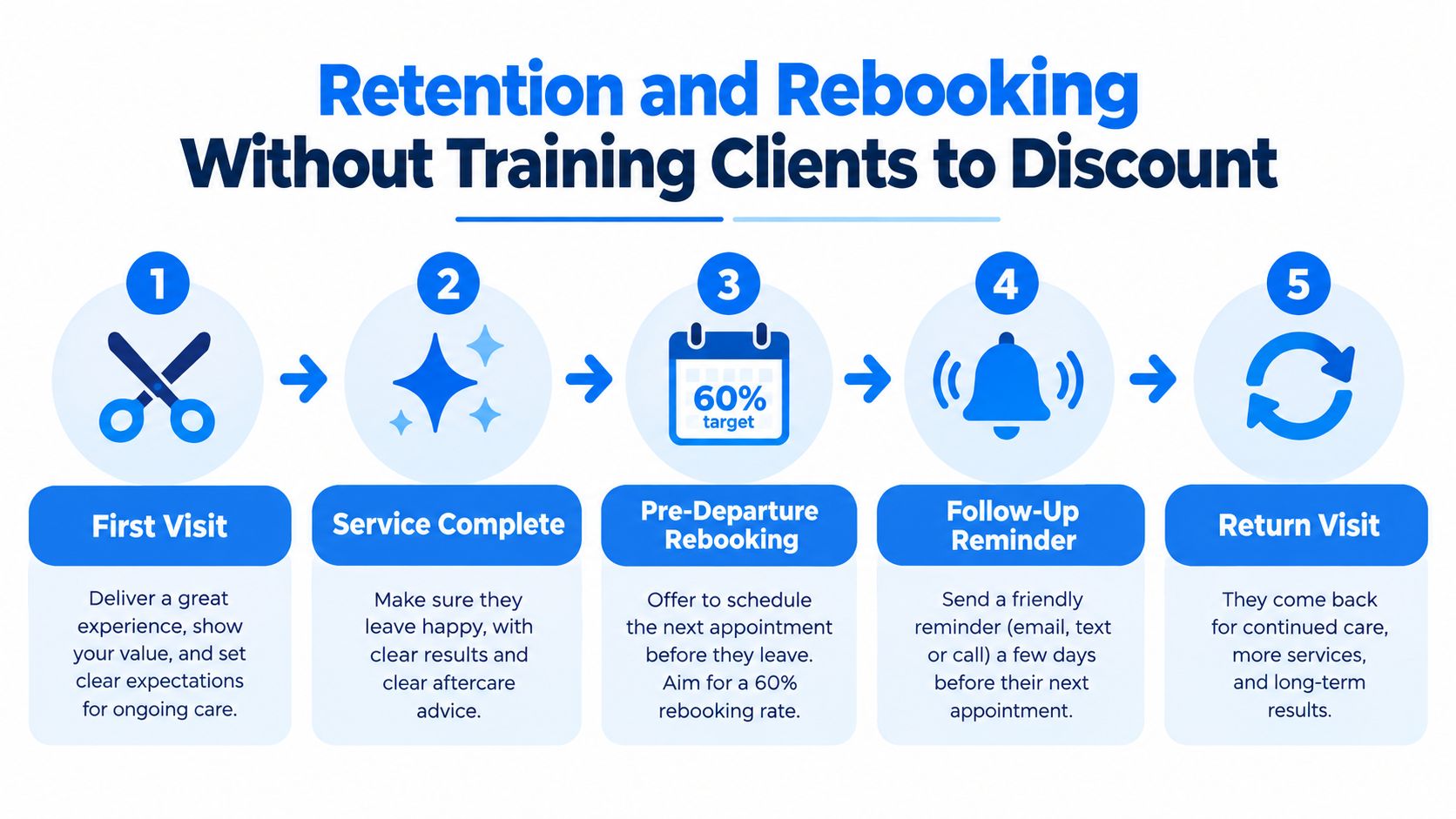 A five-step infographic showing the process for salon retention and rebooking without using customer discounts.