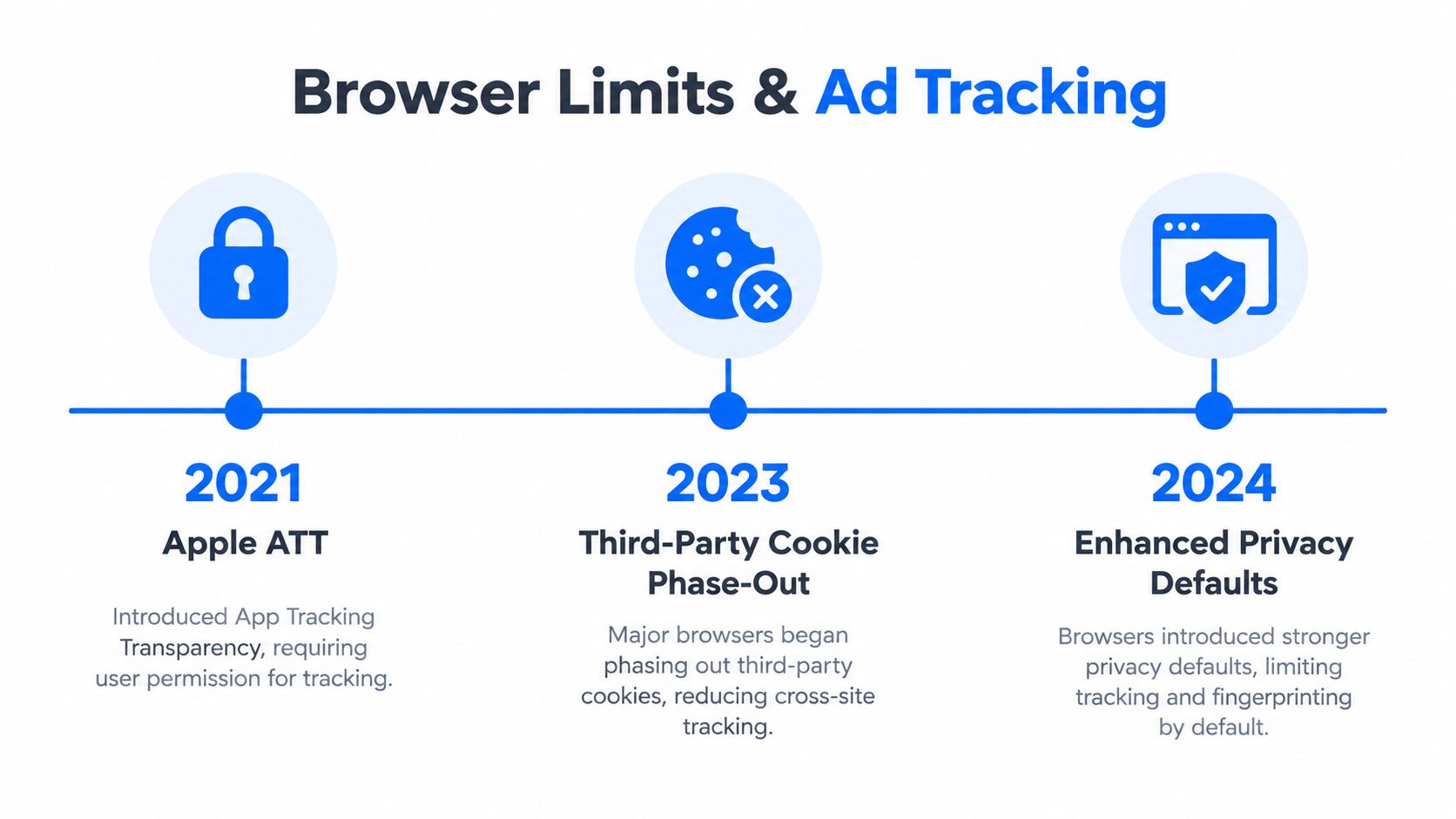 A timeline graphic illustrating the evolution of privacy restrictions from 2021 to 2024 regarding ad tracking.