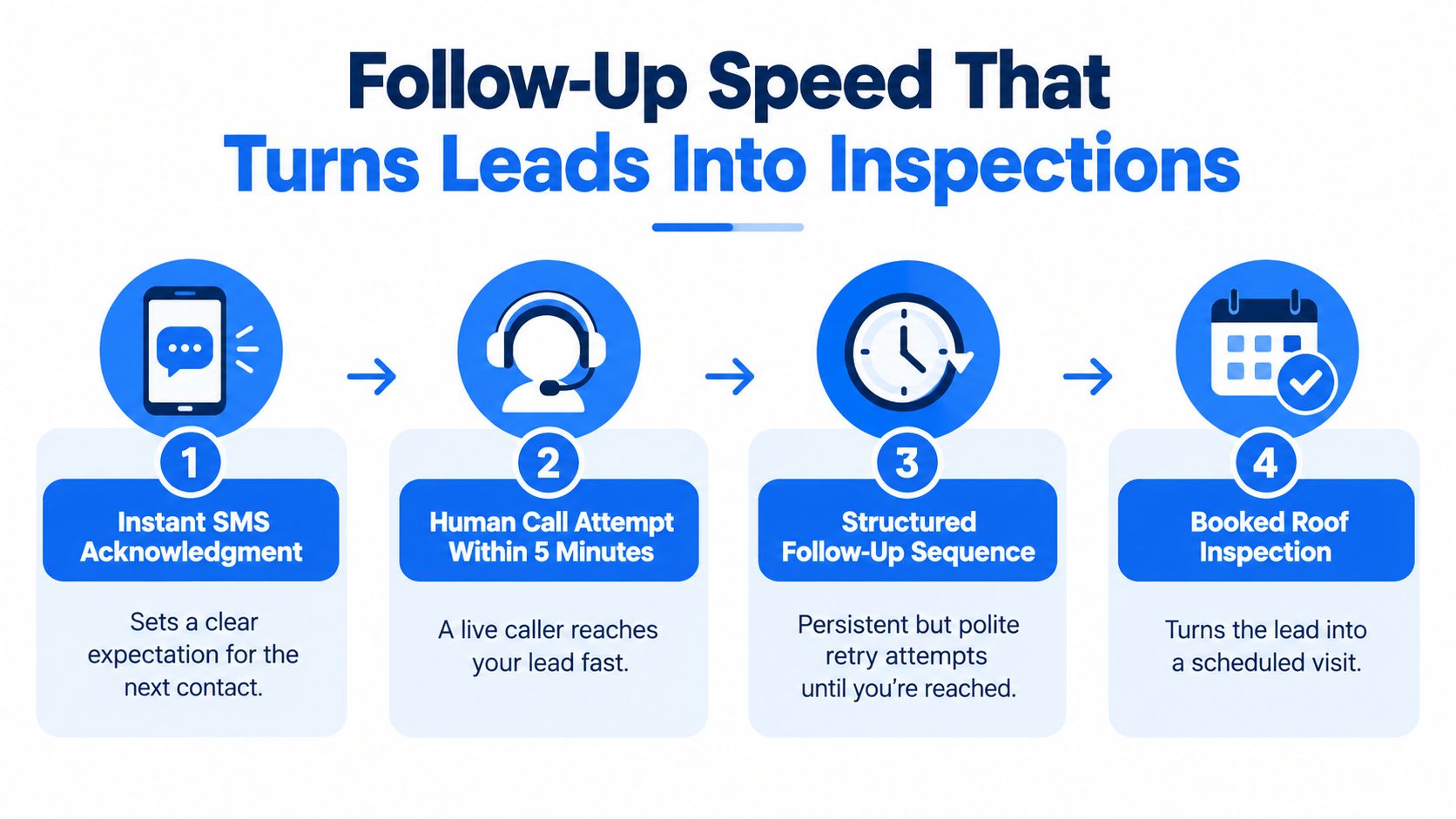A four-step infographic illustrating an efficient lead follow-up process for booking professional roof inspections.