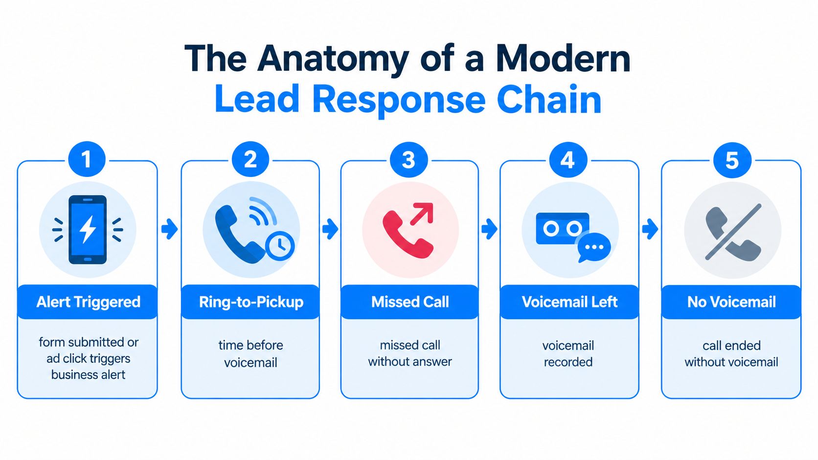A diagram illustrating the five stages of a modern lead response chain from alert to call completion.