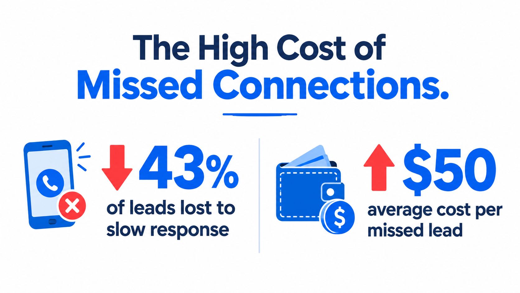 An infographic showing that 43 percent of leads are lost due to slow response times, costing 50 dollars per lead.
