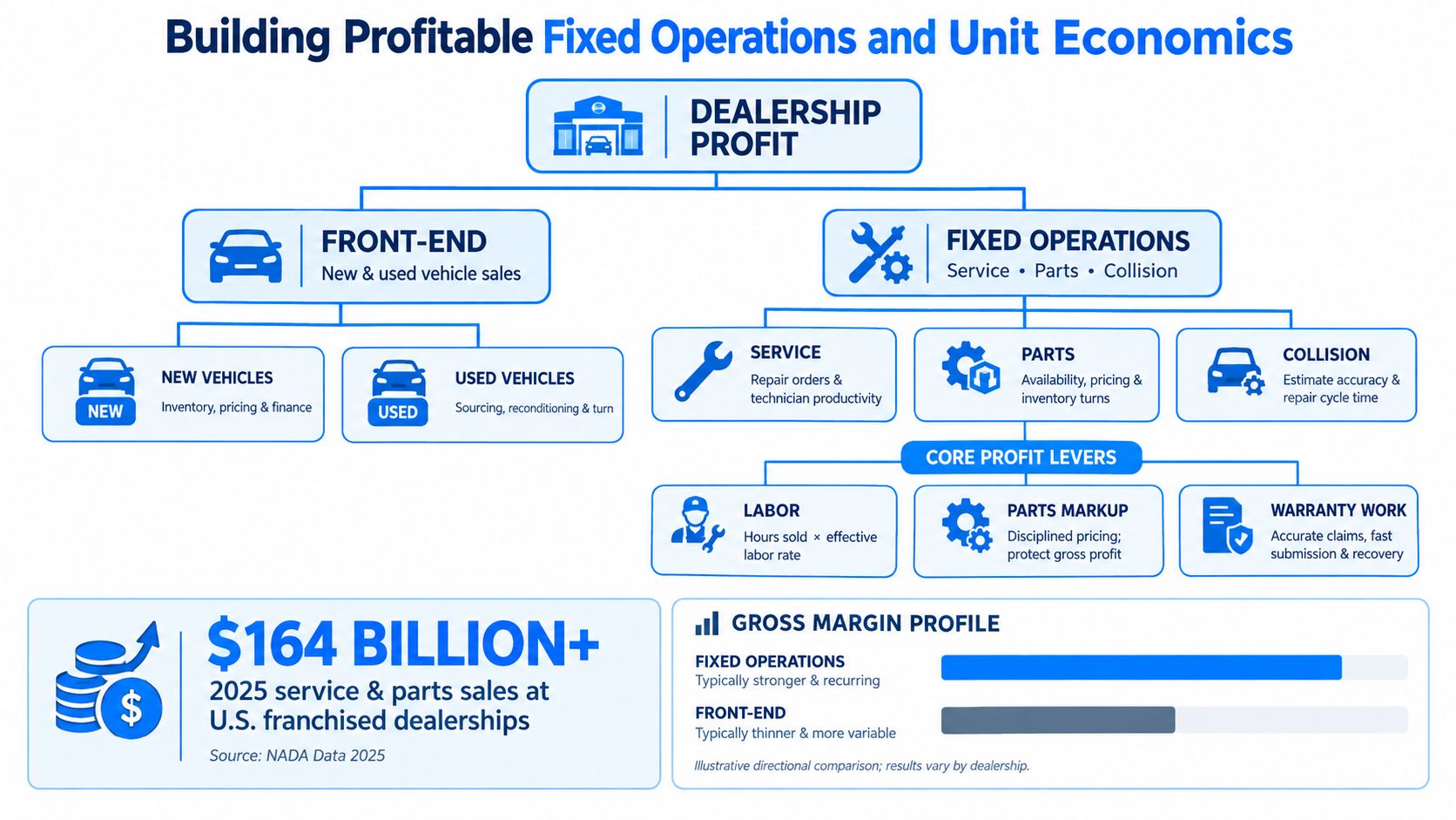 A diagram illustrating the components of automotive dealership profit, highlighting front-end sales and fixed operations departments.