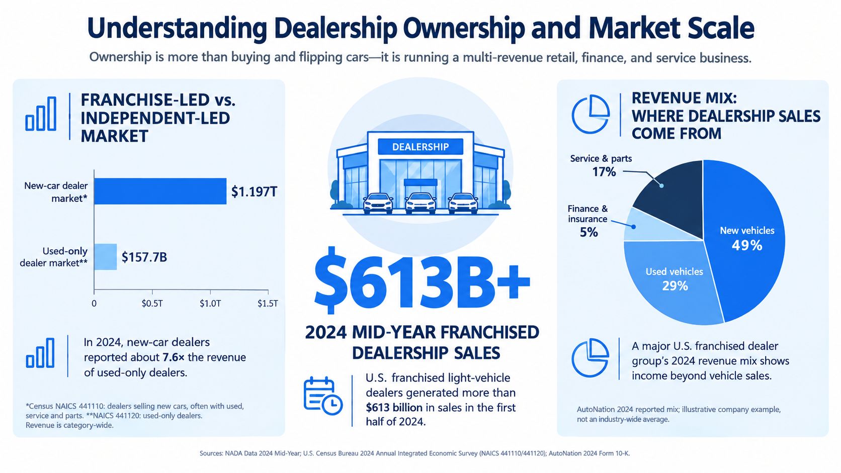 An infographic detailing US dealership ownership revenue streams, market scale, and breakdown of sales by department.