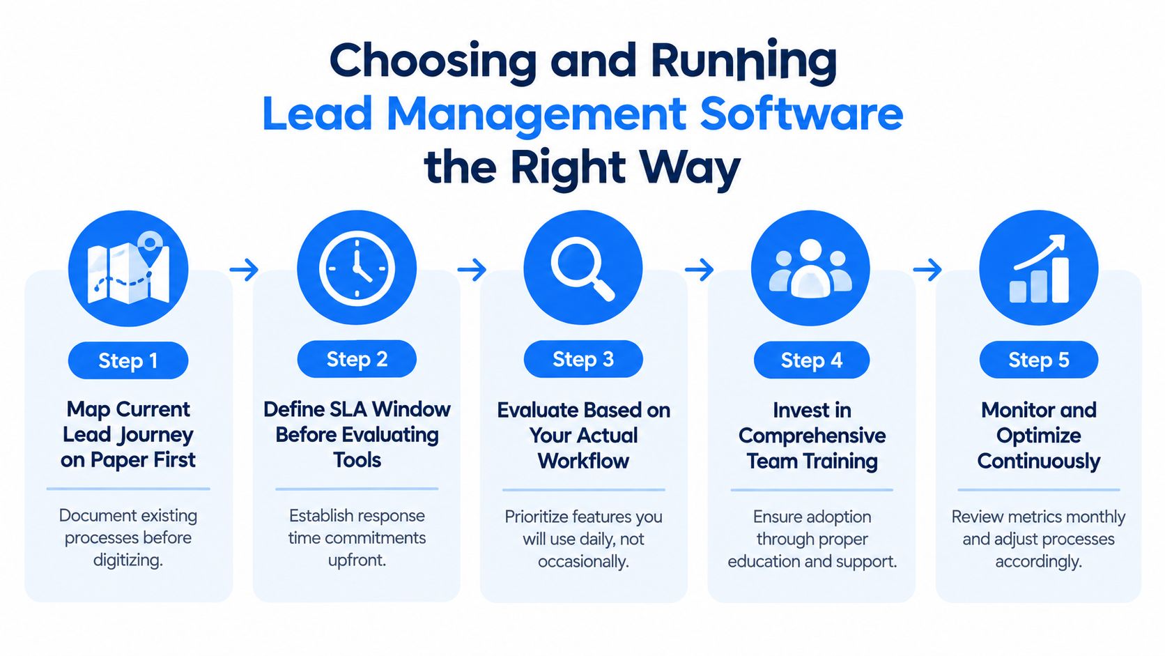 A flowchart showing five essential steps for choosing and successfully implementing lead management software for businesses.