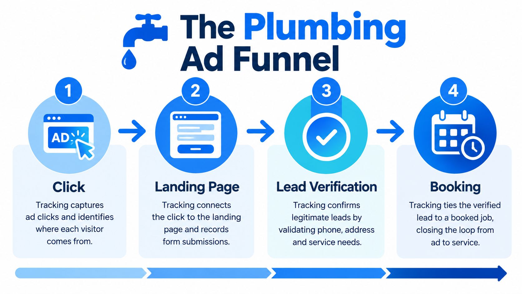 A four-step marketing diagram illustrating the plumbing ad funnel from initial click to final service booking.