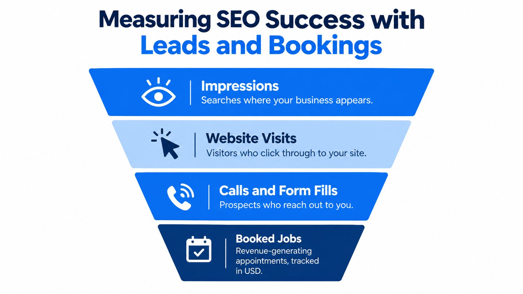 A funnel diagram illustrating the stages of SEO success from impressions to booked jobs for small businesses.
