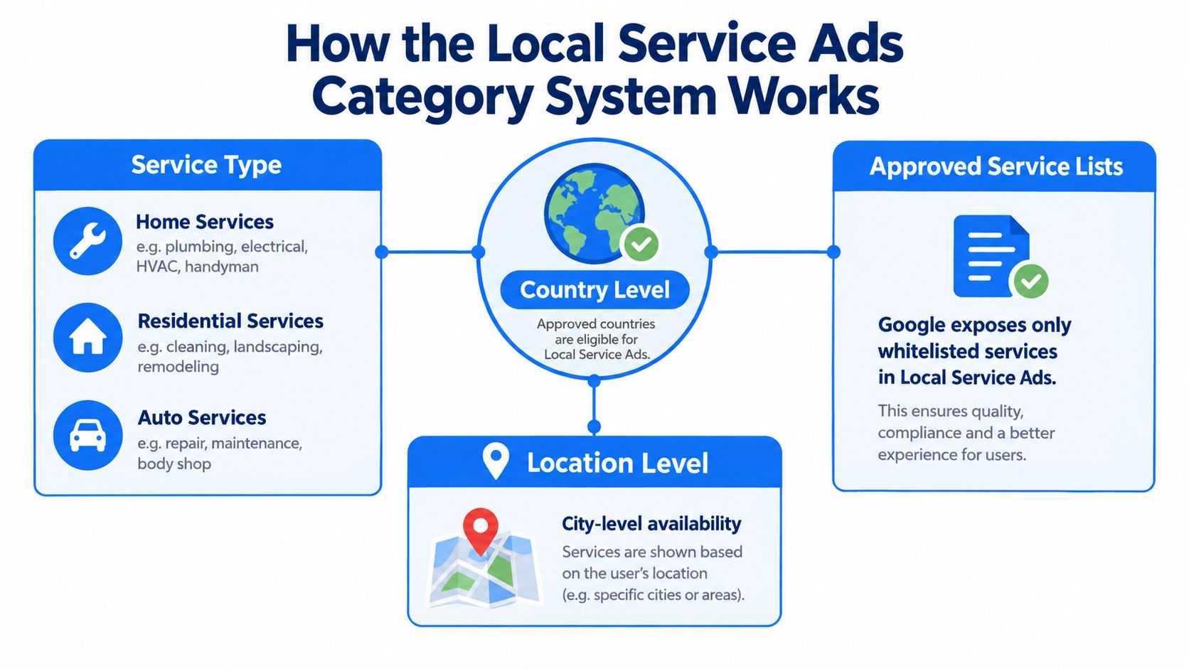 A diagram illustrating the Local Service Ads category system, featuring service types, country, and location levels.