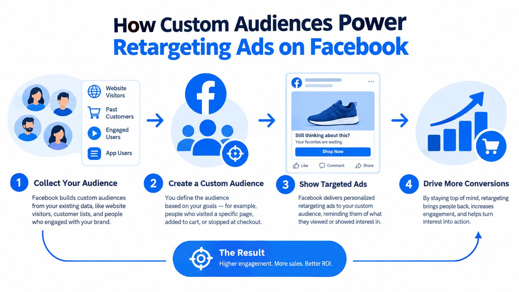 An infographic illustrating the four-step process of how Facebook custom audiences power effective retargeting advertising campaigns.