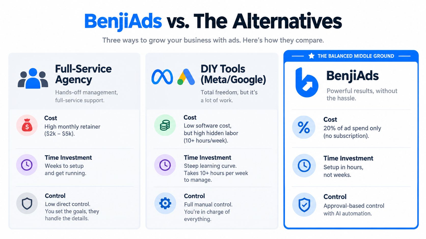 A comparison chart showing BenjiAds versus full-service advertising agencies and DIY tools for business growth.
