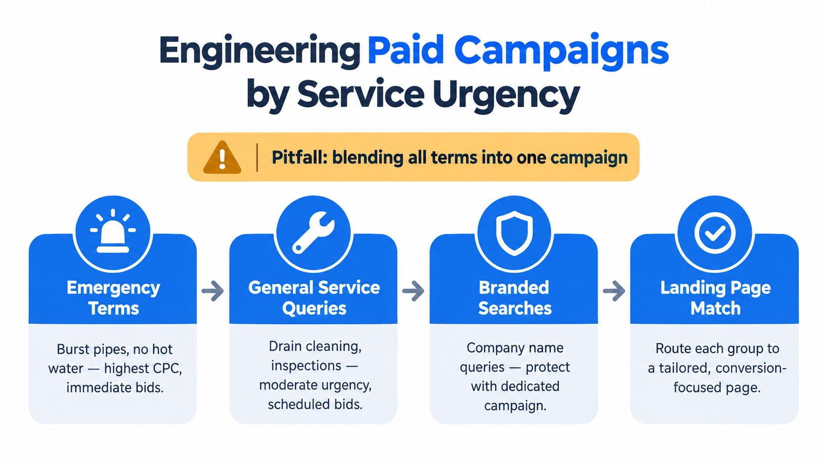 A diagram illustrating how to organize paid search campaigns for plumbing companies by prioritizing service urgency levels.