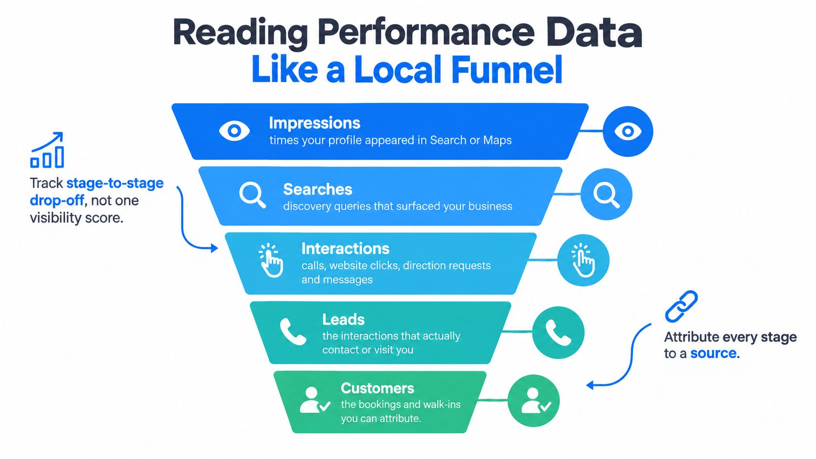 A funnel diagram illustrating the stages of a local business marketing performance from impressions to final customers.