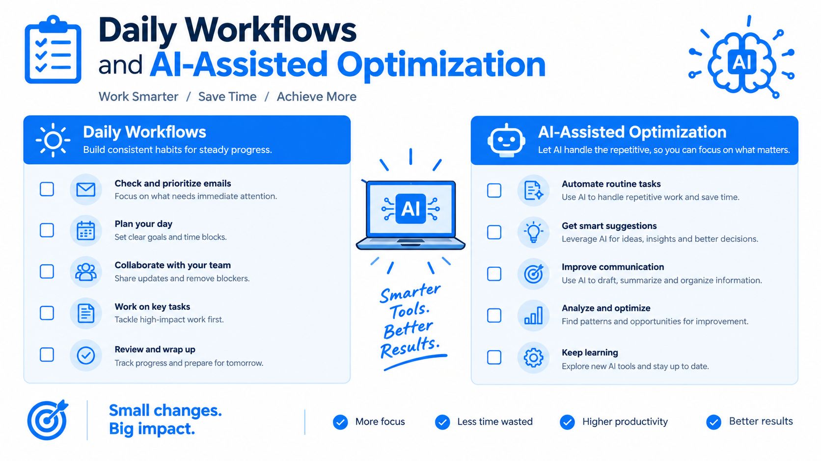 An infographic showing how to combine daily work habits with AI-assisted tools for improved professional productivity.