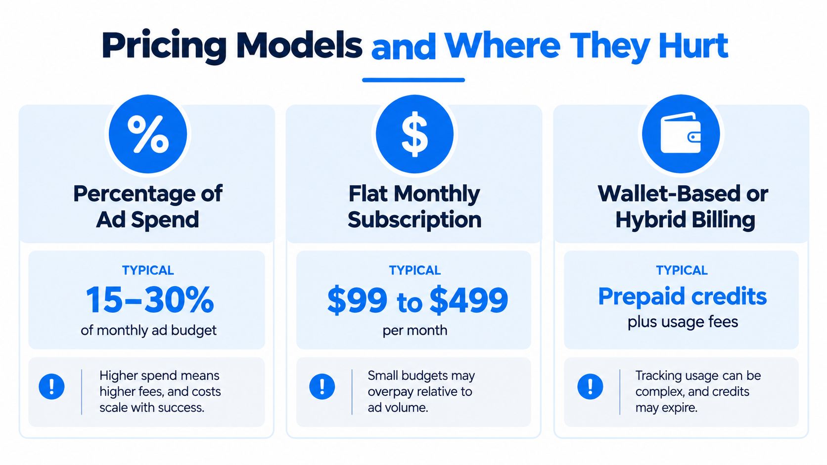 A comparison chart outlining the cost structures of percentage-based, flat monthly, and wallet-based ad software pricing models.