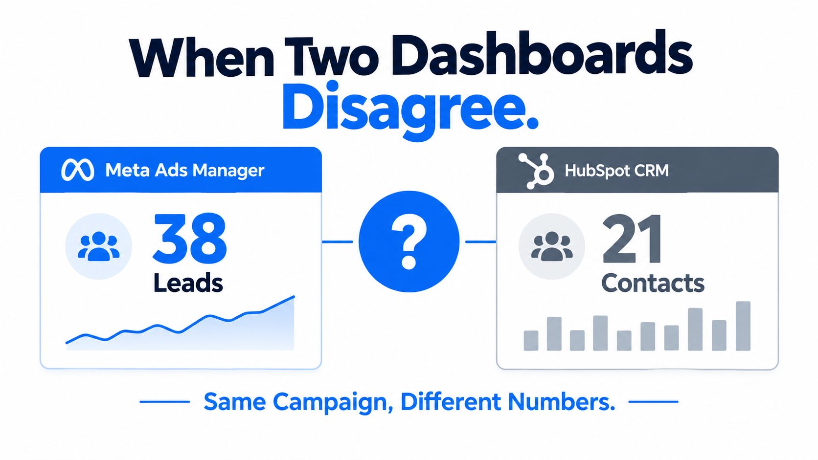 A marketing graphic showing the data discrepancy between Meta Ads Manager and HubSpot CRM dashboard metrics.