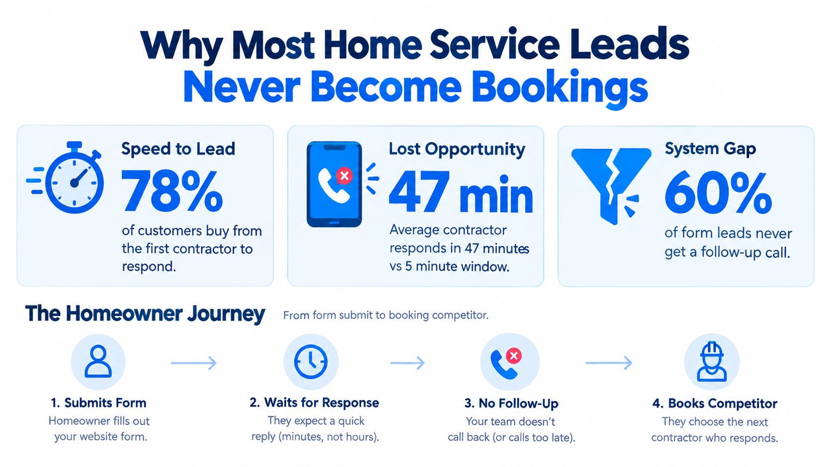 An infographic showing why most home service leads fail to become bookings due to slow response times.