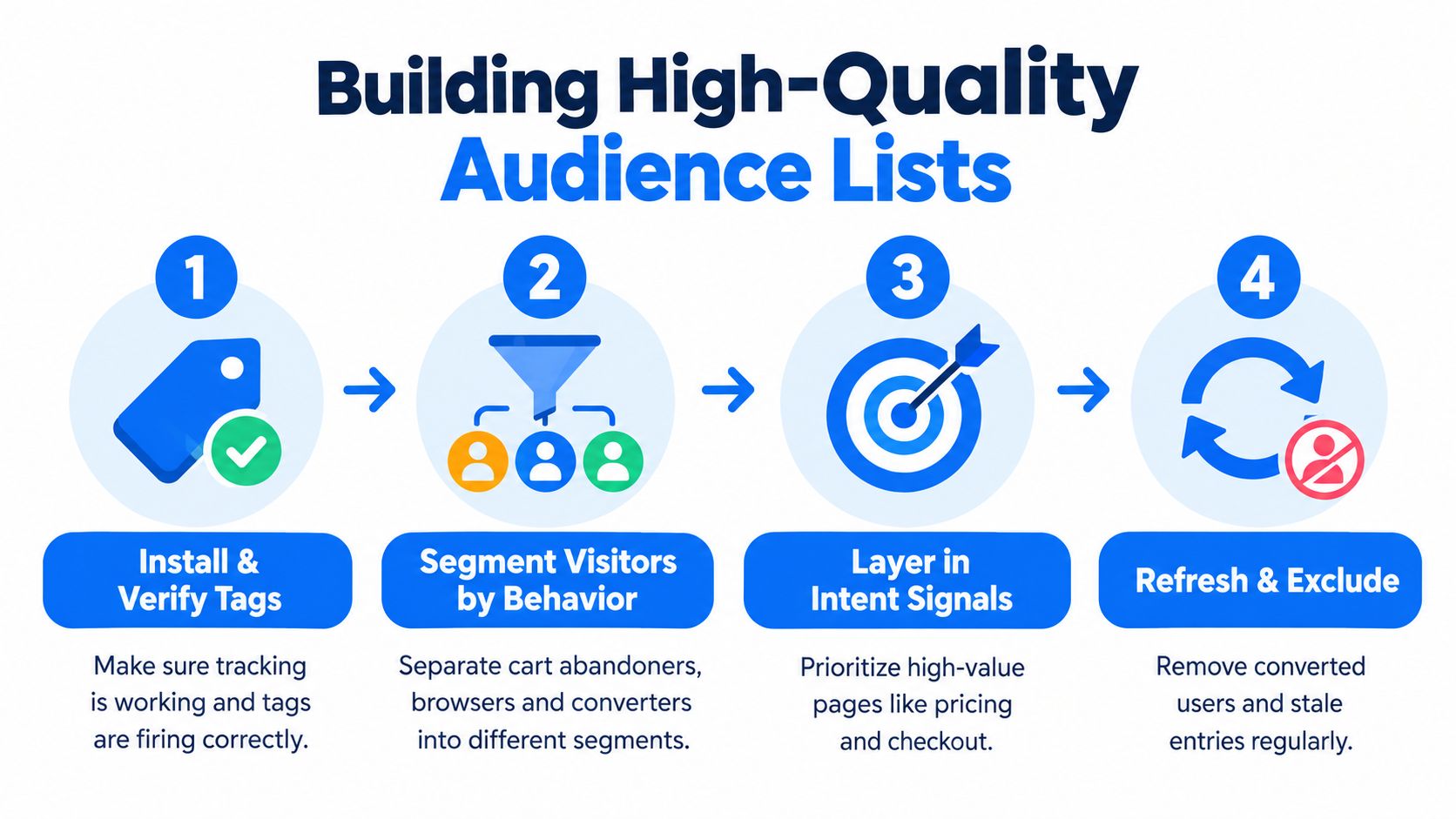 A four-step infographic illustrating the process of building high-quality audience lists for effective marketing campaigns.