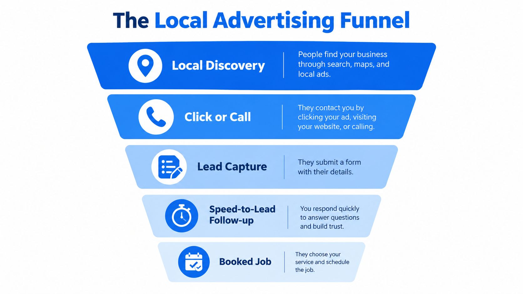 A funnel diagram illustrating the five stages of a local advertising process for small businesses.