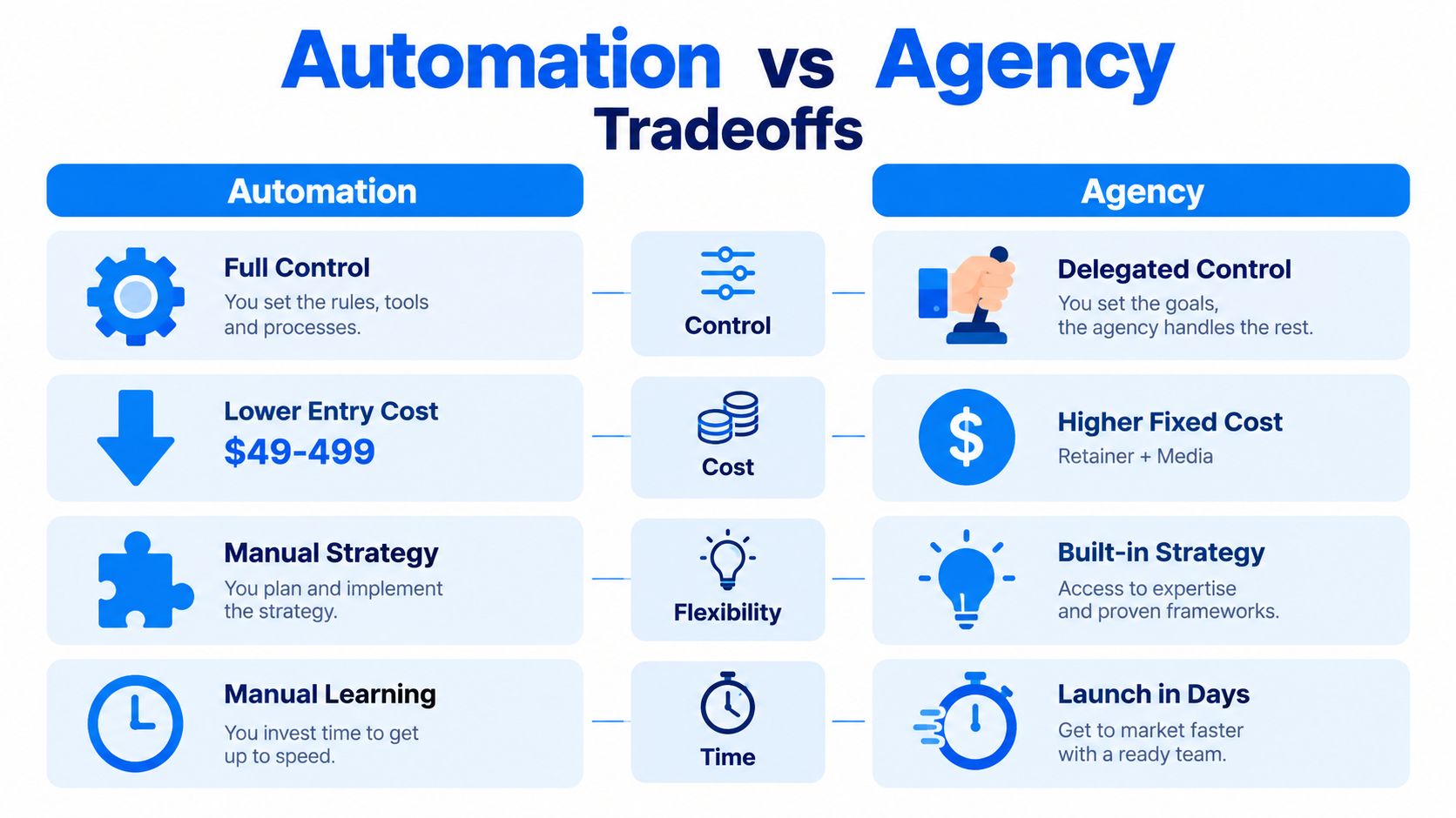 A comparison chart showing the trade-offs between using automation tools and hiring a professional marketing agency.