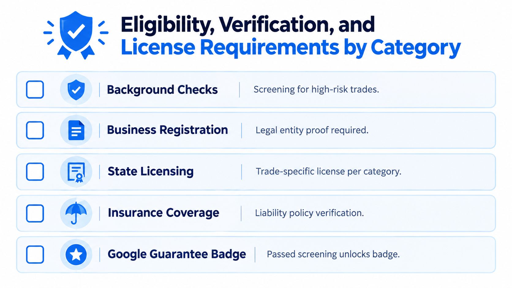 A graphic infographic detailing the eligibility, verification, and license requirements for local service ads by category.