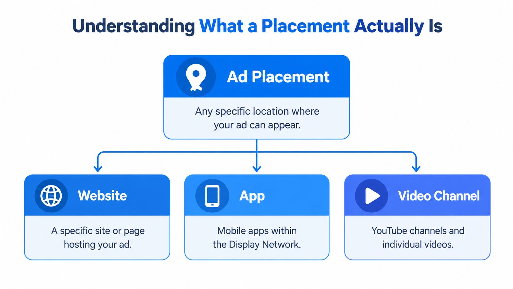 A diagram explaining that ad placements are specific locations where advertisements can appear, including websites, apps, and videos.