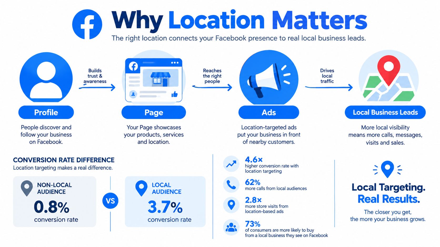 An infographic showing how Facebook location targeting builds trust and drives local business leads and sales growth.
