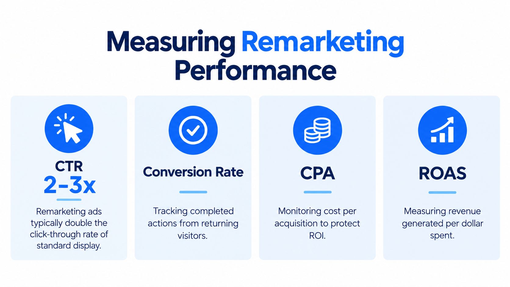 A graphic infographic explaining four key performance indicators for measuring the success of remarketing advertising campaigns.