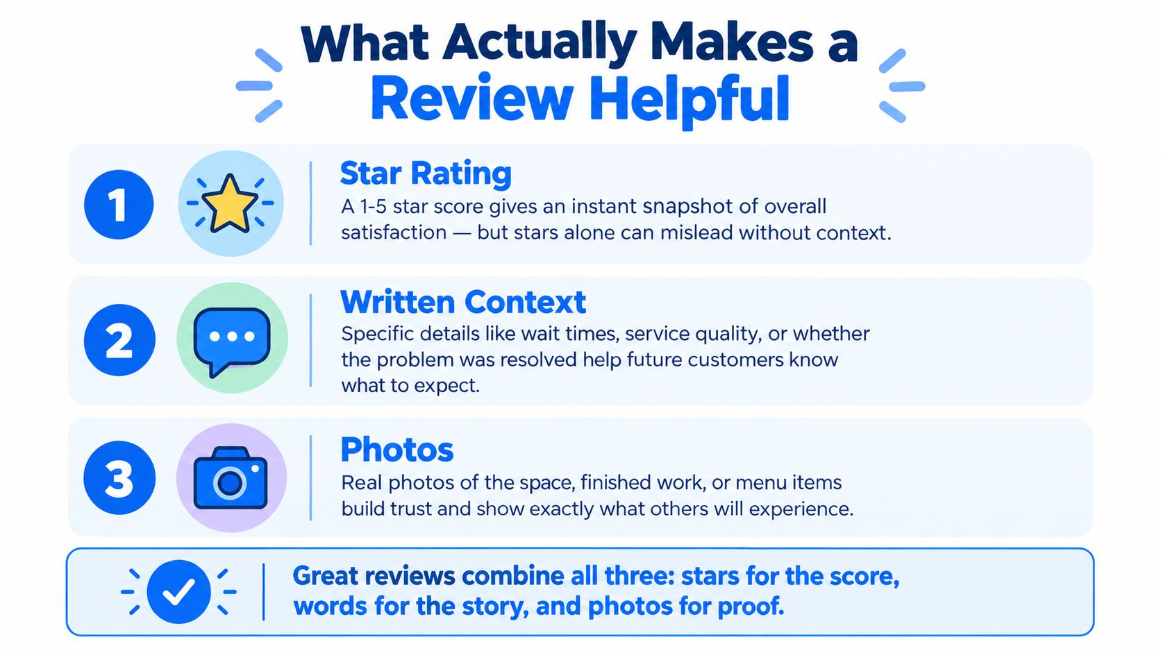 An infographic detailing the three essential components of a helpful review: star ratings, written context, and photos.