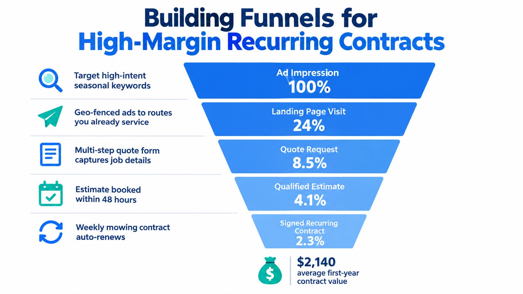 A marketing sales funnel diagram showing the customer journey from ad impression to signed lawn care contracts.