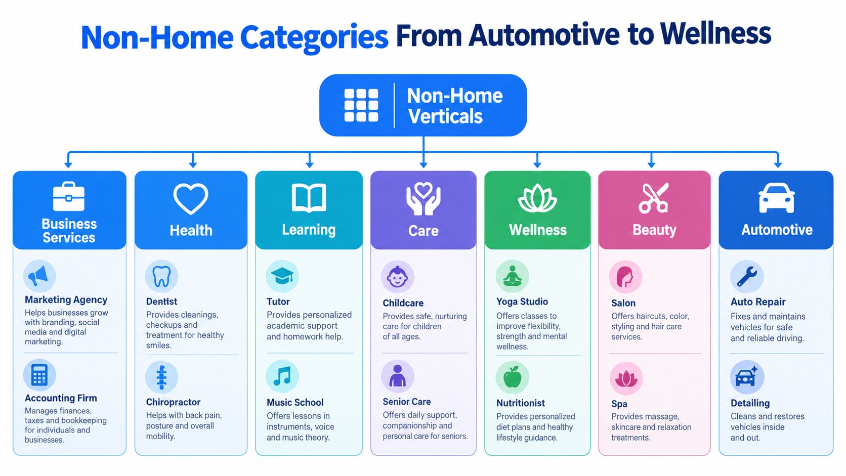 A chart showing various non-home service business categories including business, health, learning, care, wellness, beauty, and automotive.