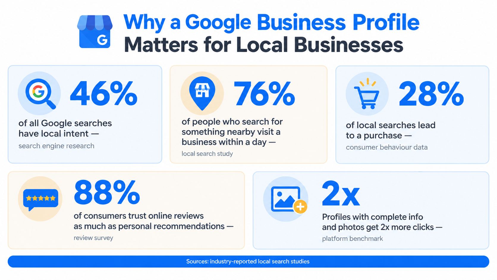 An infographic detailing statistics on how Google Business Profiles impact local customer search behavior and purchasing decisions.