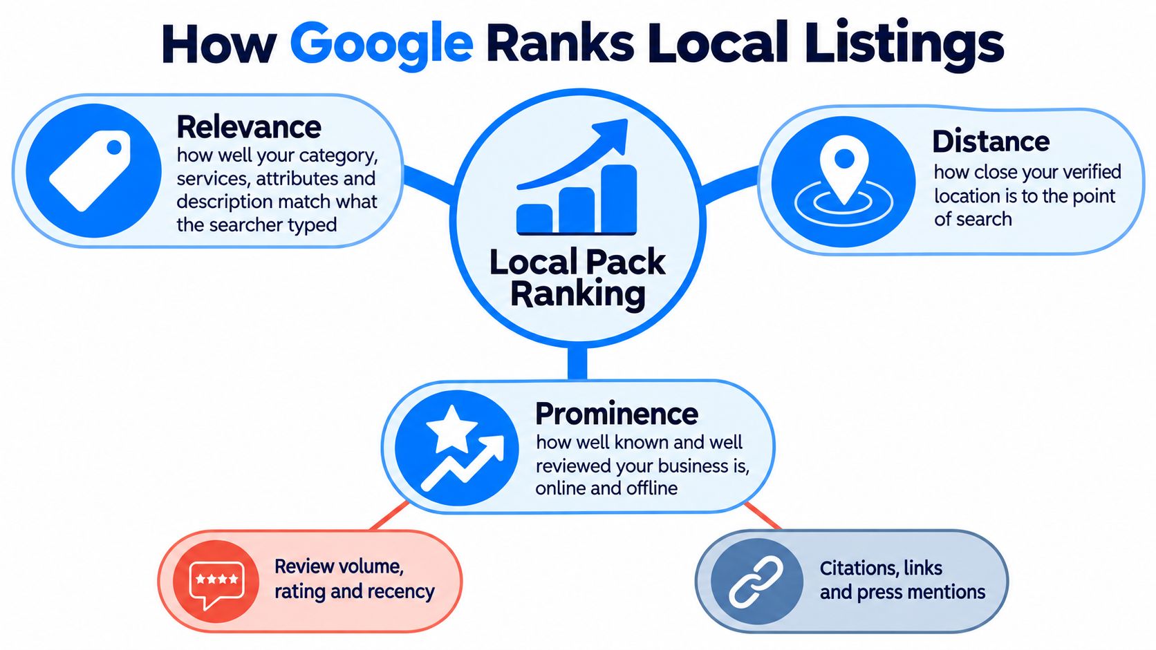 A diagram explaining the three key factors Google uses to rank local business listings: relevance, distance, and prominence.